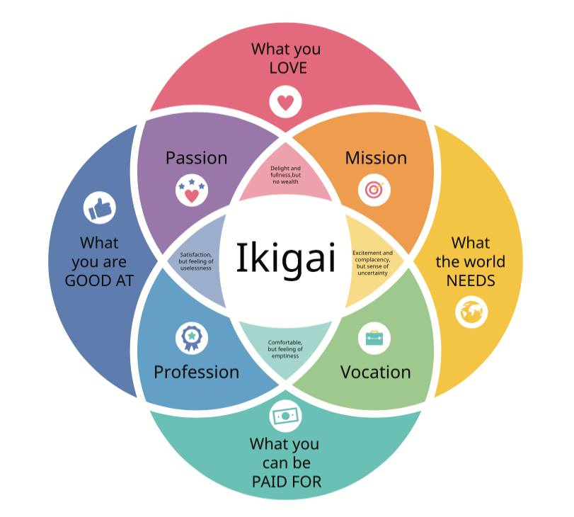 Ikigai